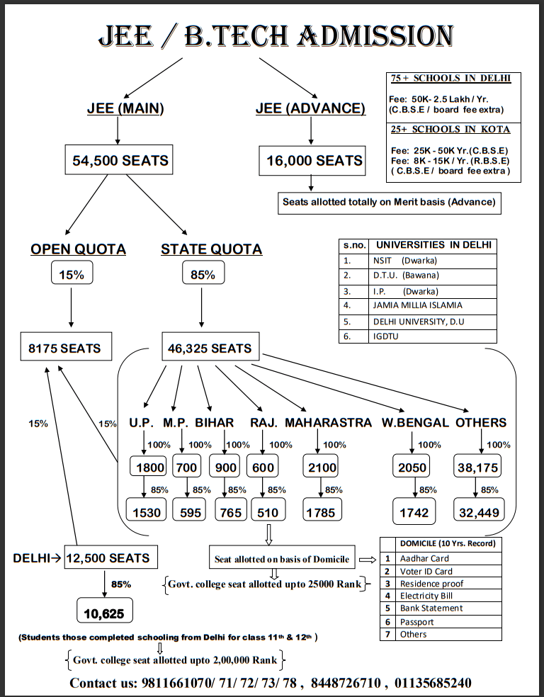 this chart gives information about the seat distribution in JEE main