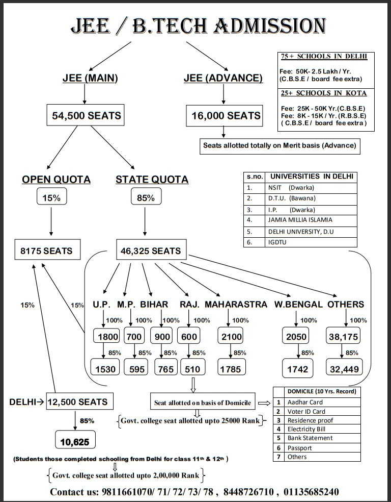 this chart gives information about the seat distribution in JEE main