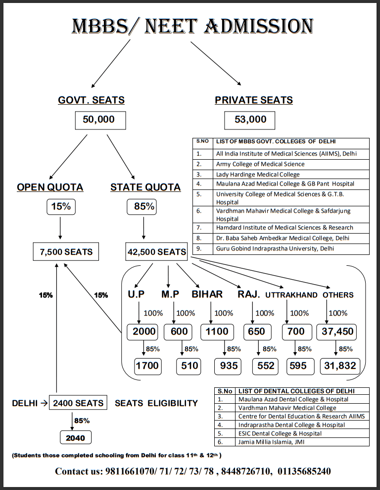chart for seat distribution in MBBS in India