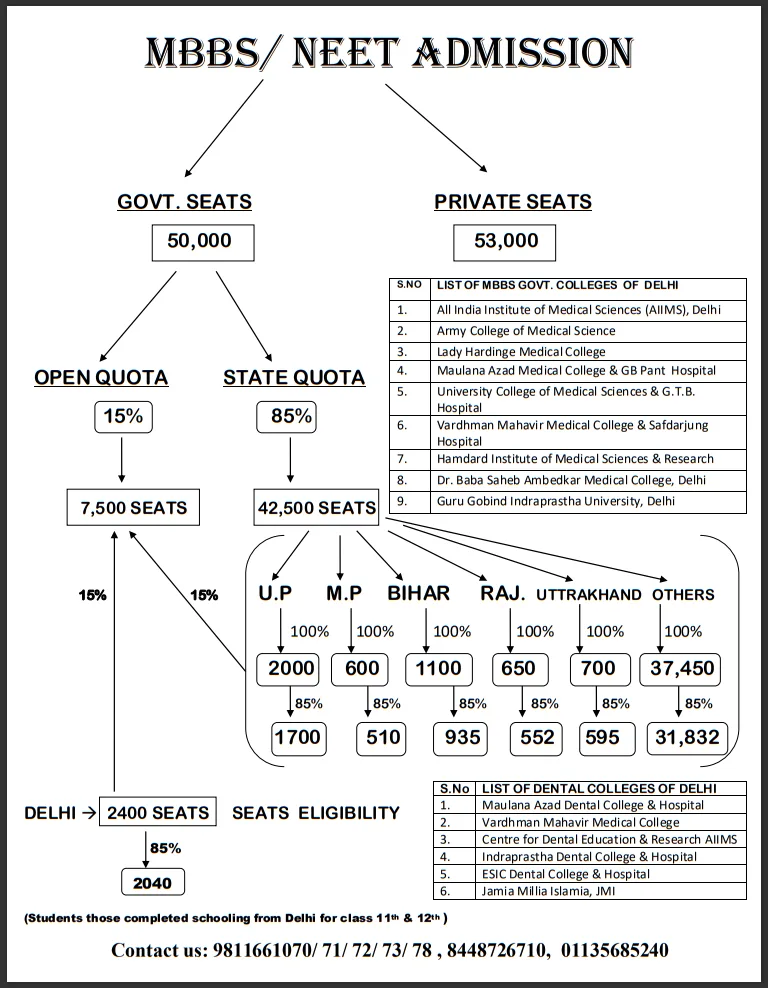 chart for seat distribution in MBBS in India
